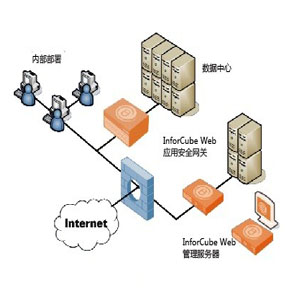WEB安全網關(WAF)
