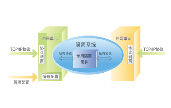 天融信安全隔離與信息交換系統
